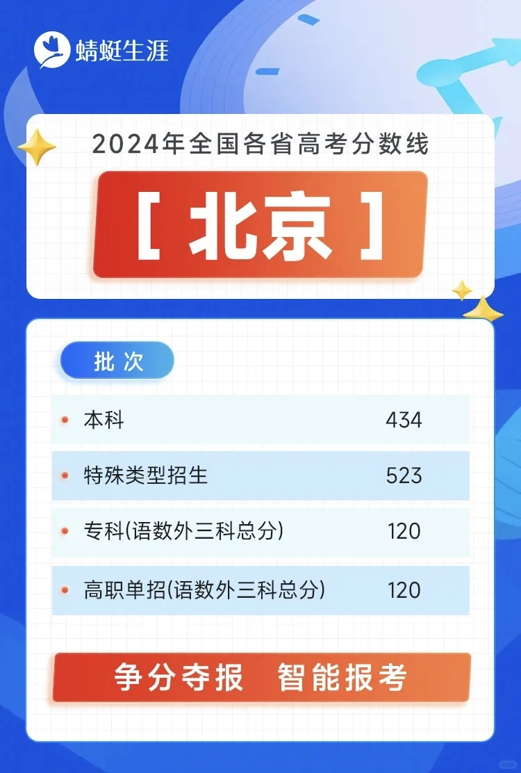 全国26省市2024年高考分数线已出炉！