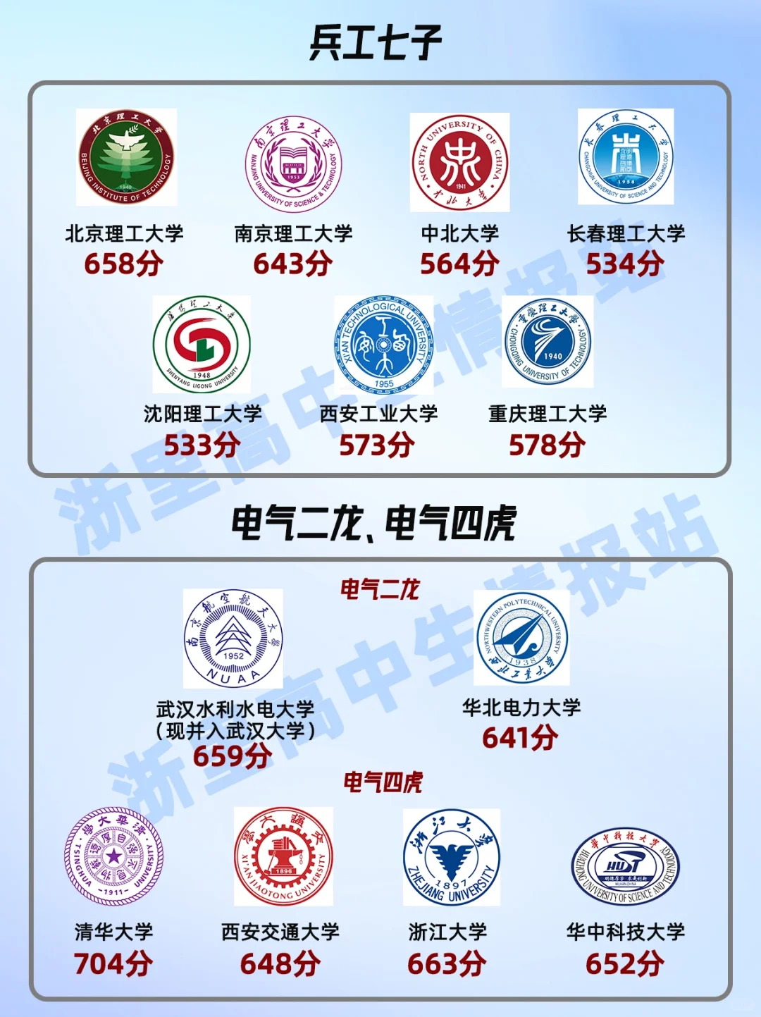 在浙江，金饭碗学校高考最低多少分？