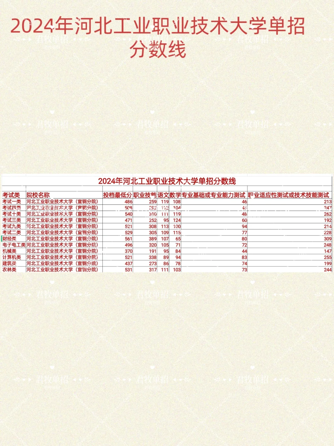 2024年河北工业职业技术大学单招分数线