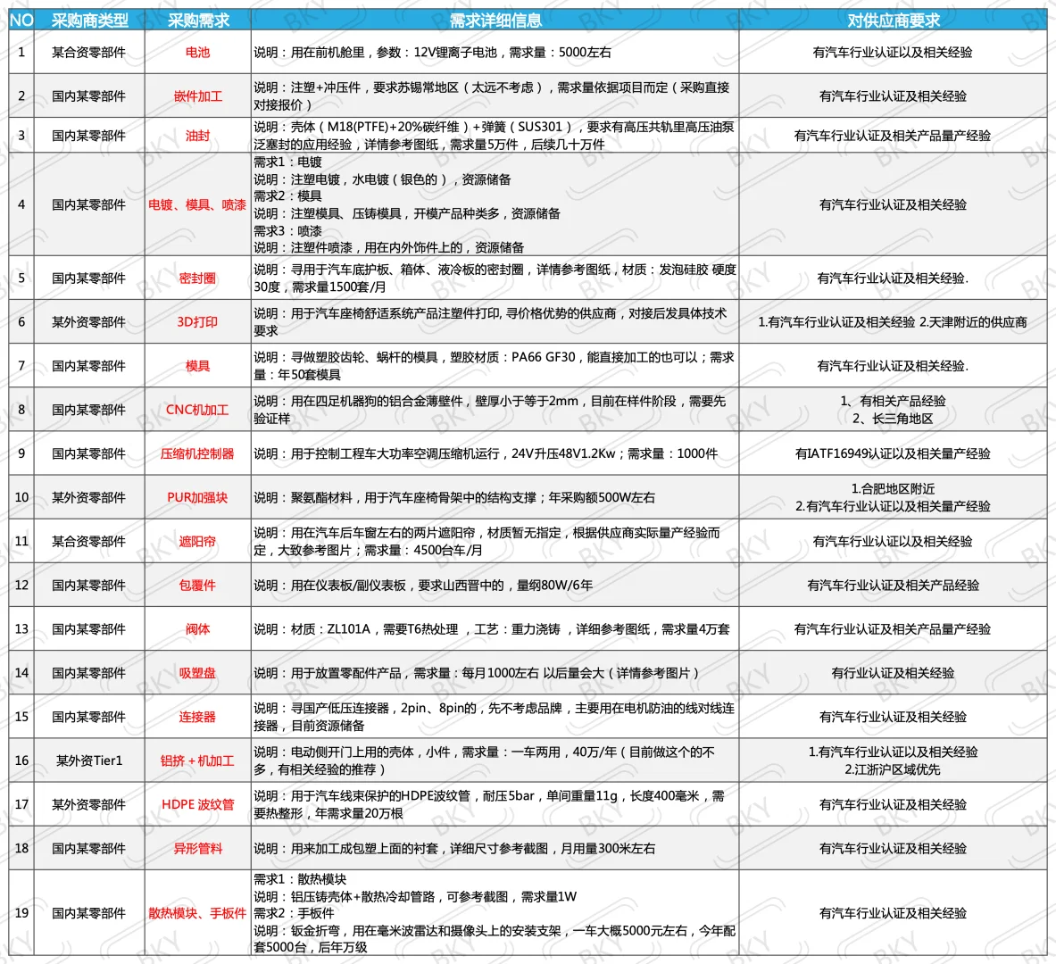 汽车零部件采购需求