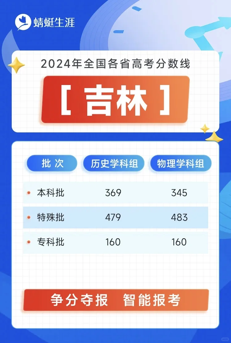 全国26省市2024年高考分数线已出炉！