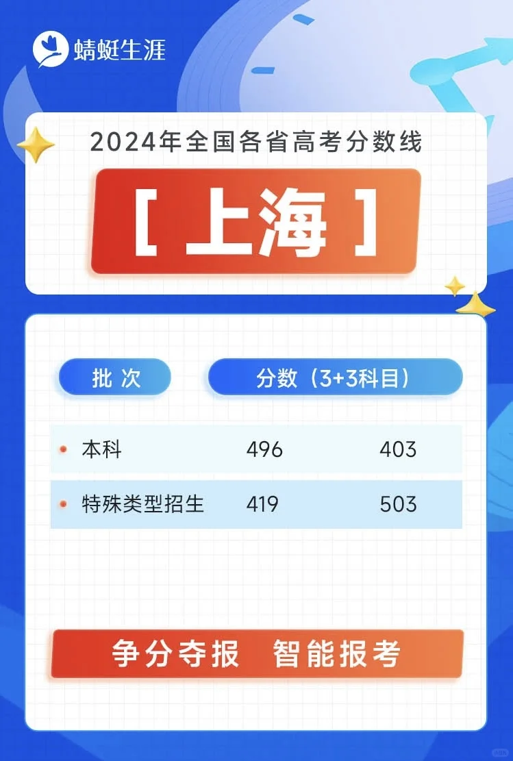 全国26省市2024年高考分数线已出炉！