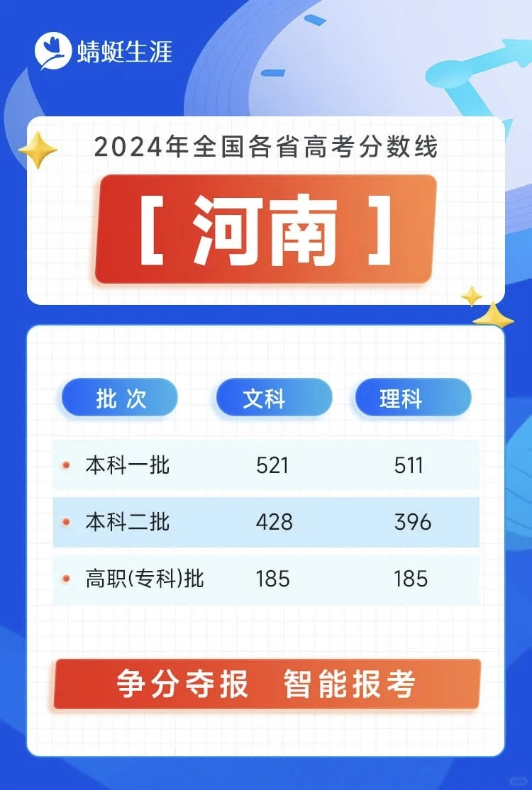 全国26省市2024年高考分数线已出炉！