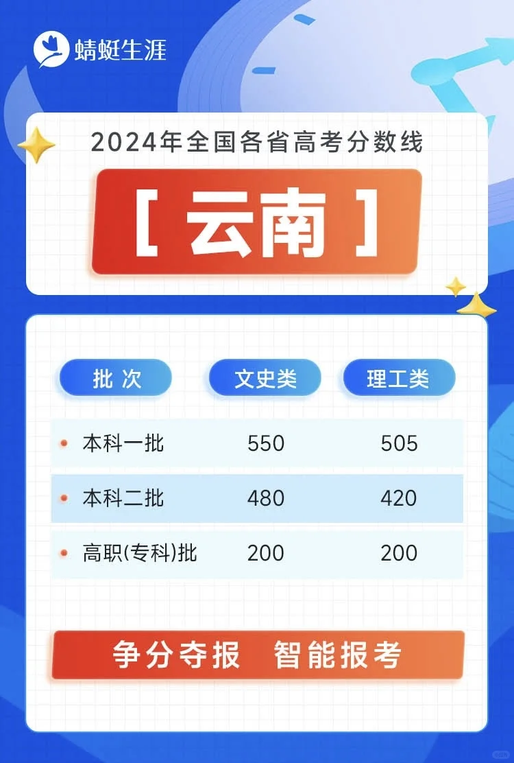 全国26省市2024年高考分数线已出炉！