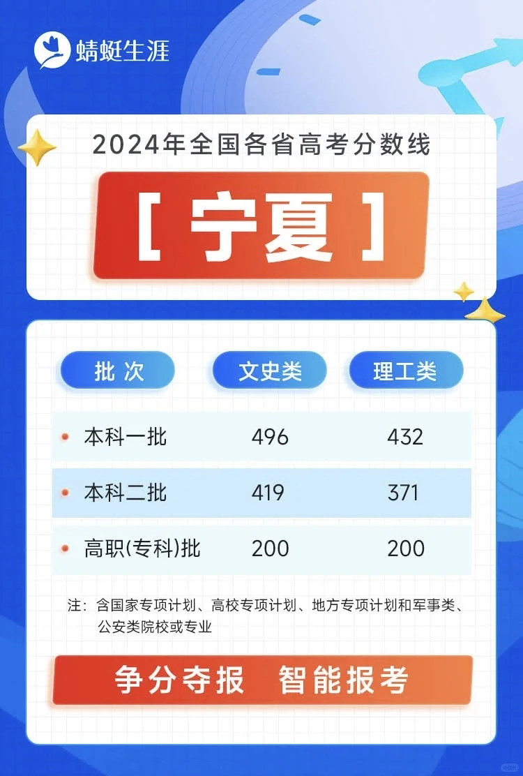 全国26省市2024年高考分数线已出炉！