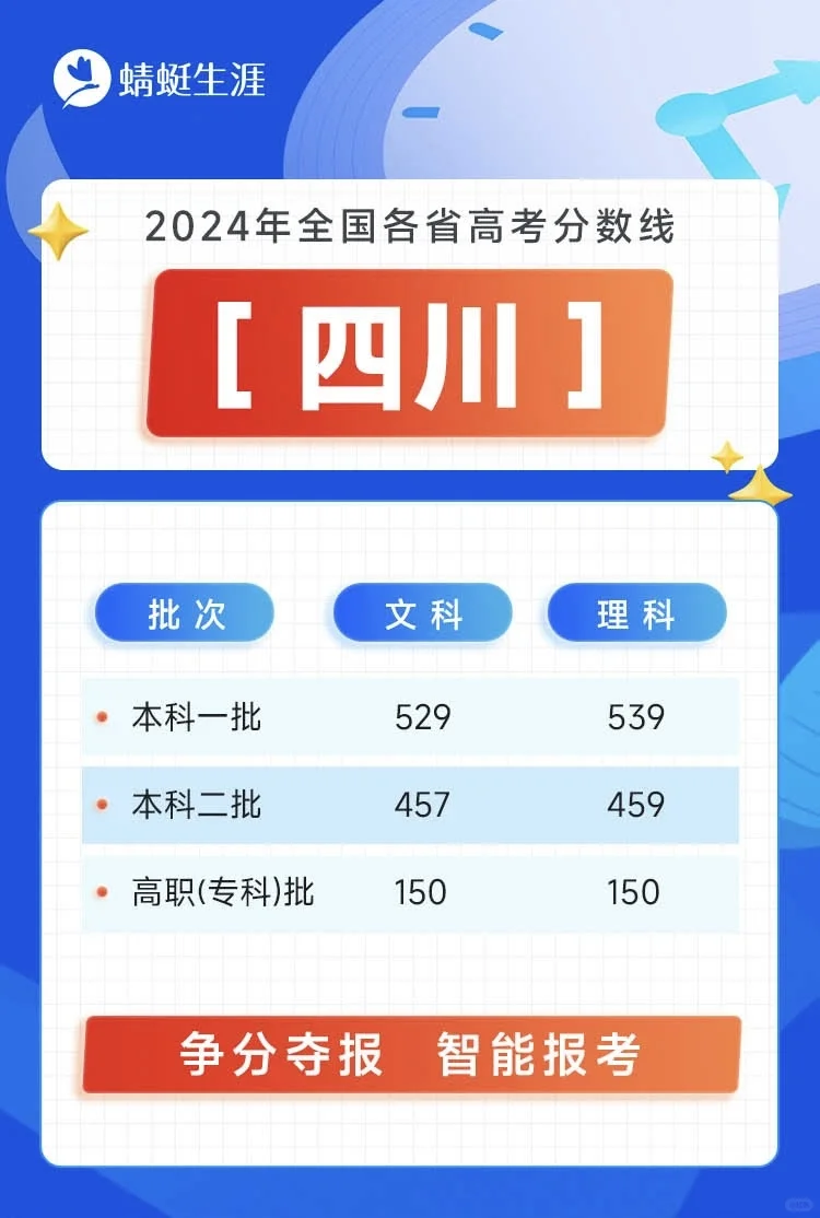 全国26省市2024年高考分数线已出炉！