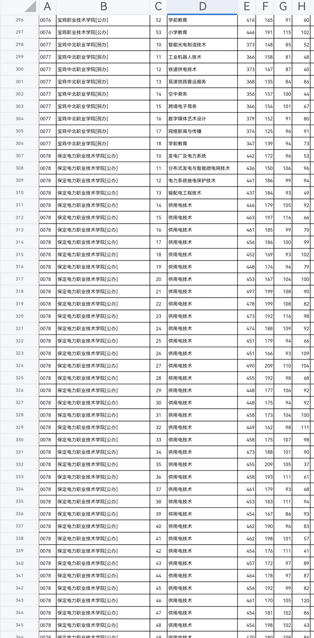 河北专科投档线已出，同学们速来查收?