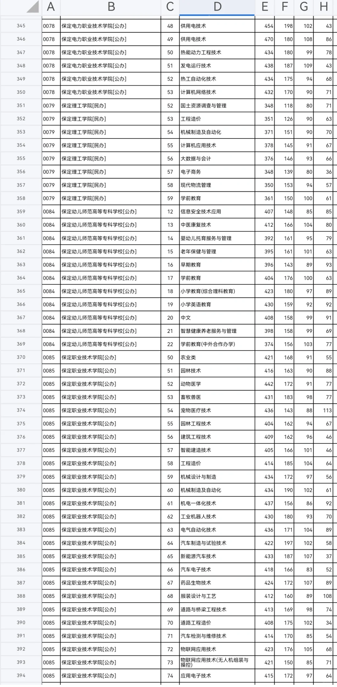 河北专科投档线已出，同学们速来查收?
