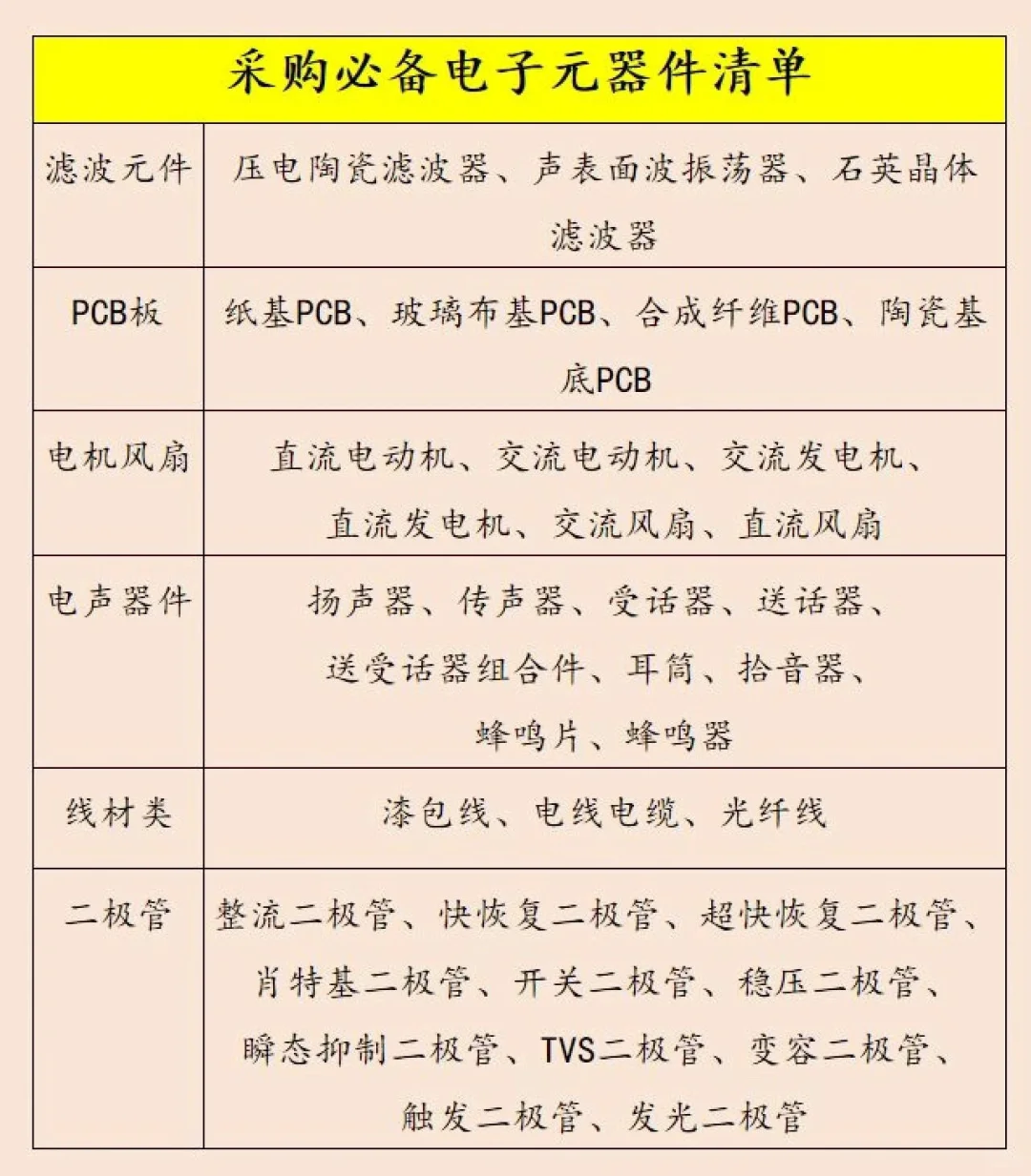 ? 采购必备：电子元器件清单大全