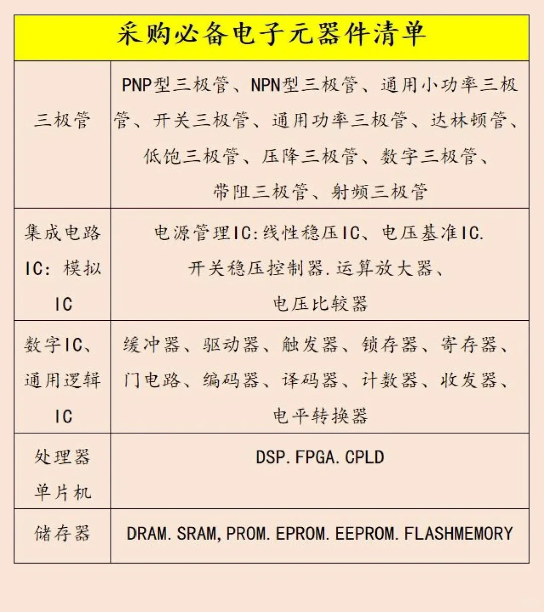 ? 采购必备：电子元器件清单大全