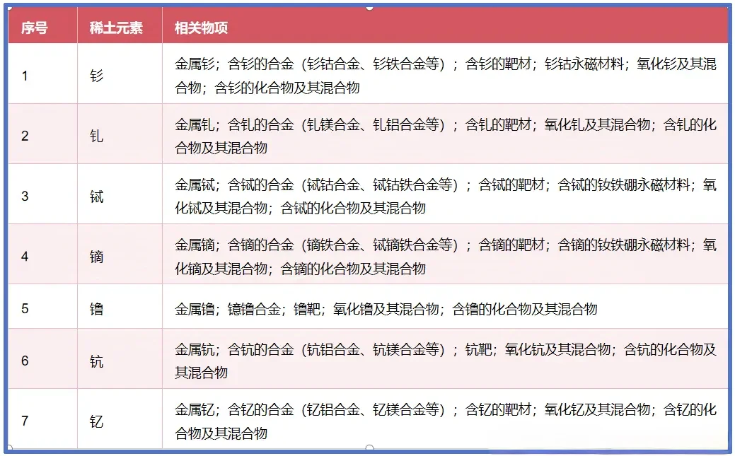 商务部和海关总署管控部分中重稀土相关物项