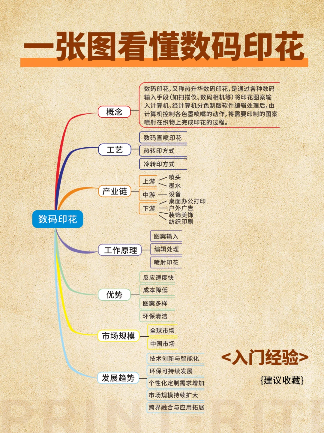 ?快速入行|一张图看懂数码印花❗️