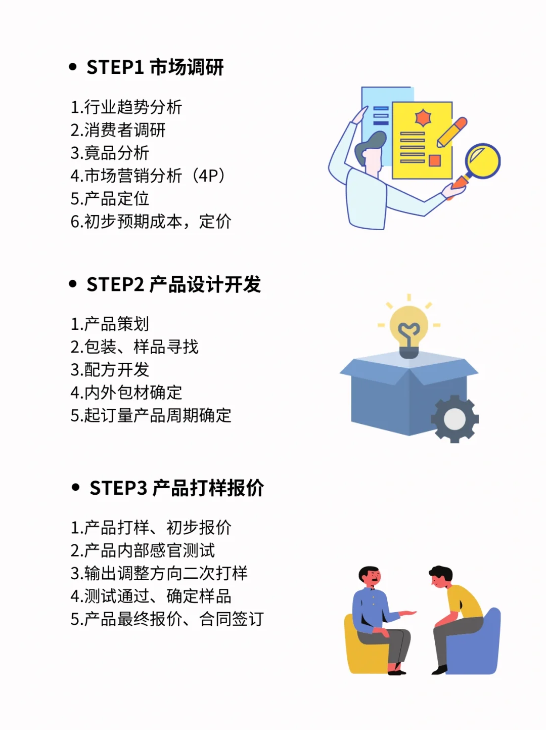 0-1大健康产品开发流程｜如何开发一款产品