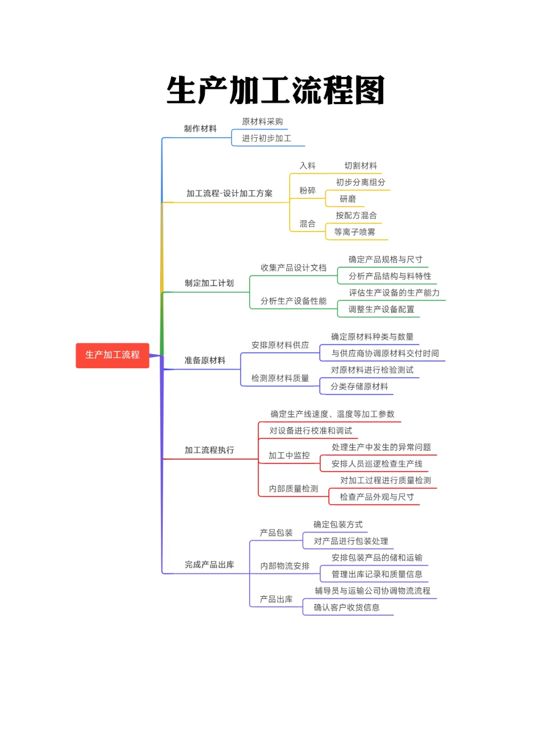 生产加工流程图