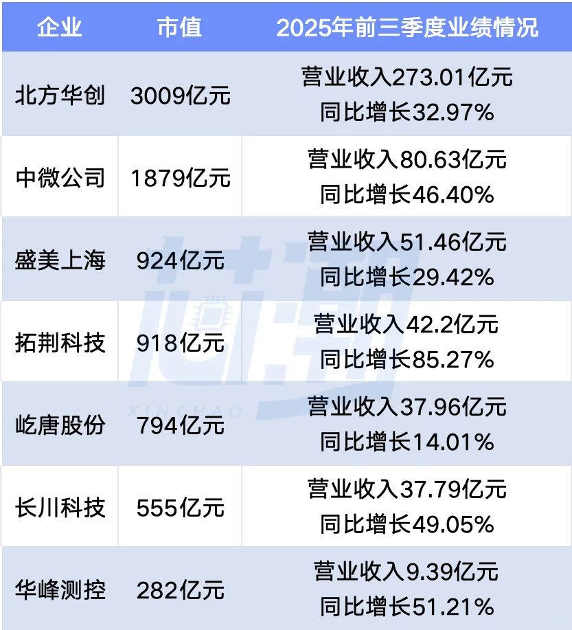 国产半导体设备巨头们最新业绩如何？