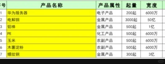 供应链贸易增量