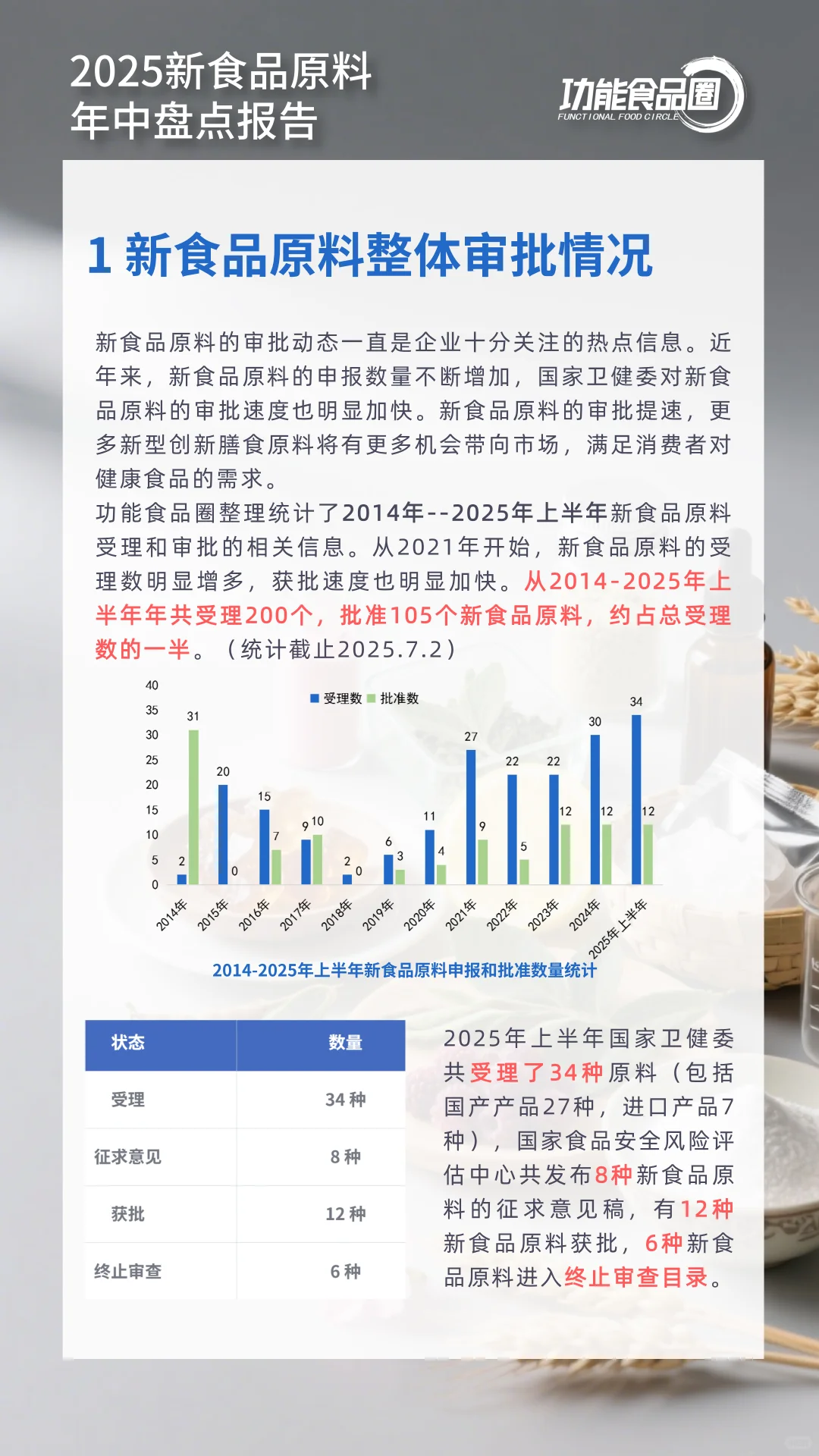 2025新食品原料年中盘点