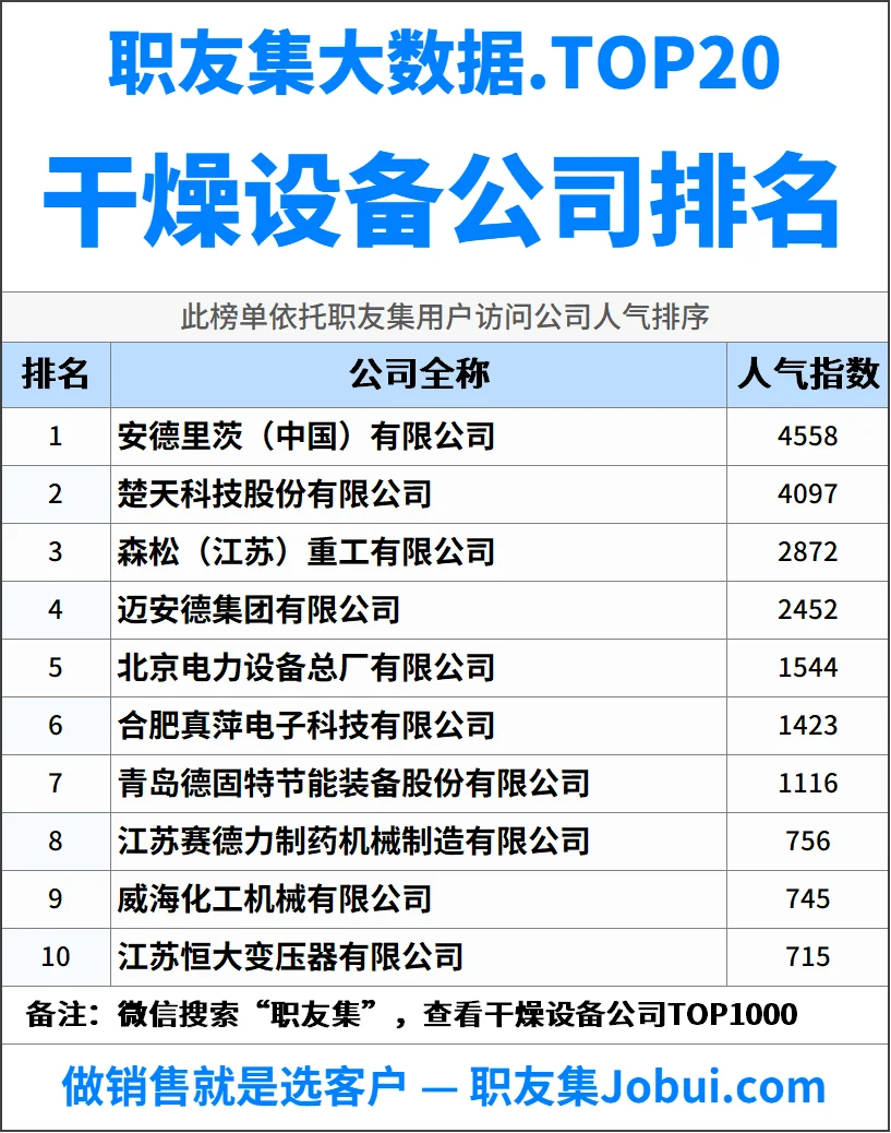 2025年中国干燥设备公司排行榜