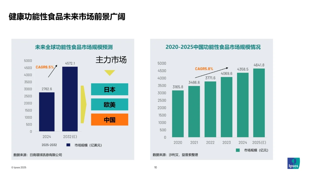 52页报告读懂 | 功能性食品产品创新解码
