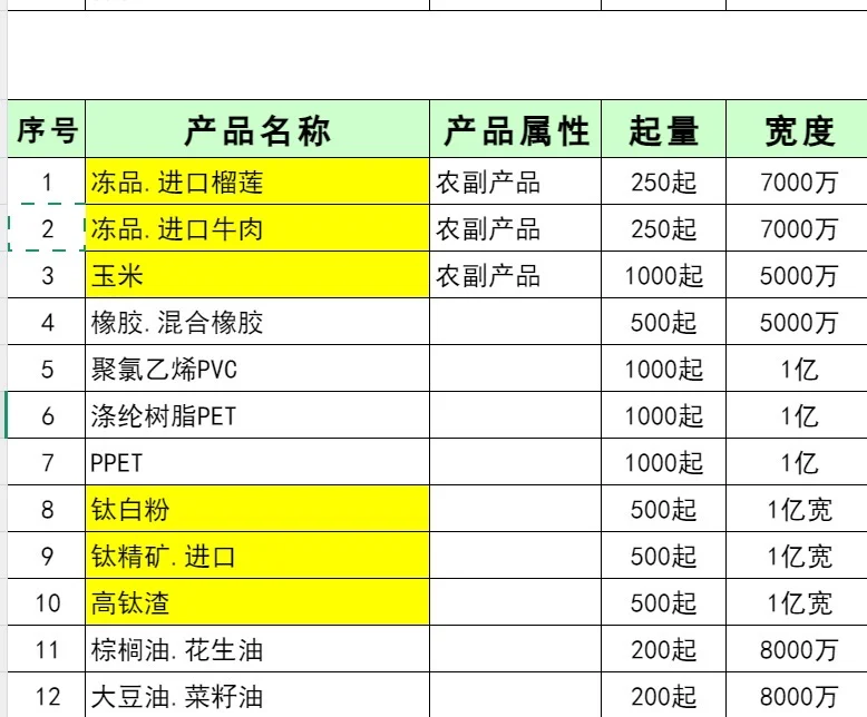 供应链贸易增量