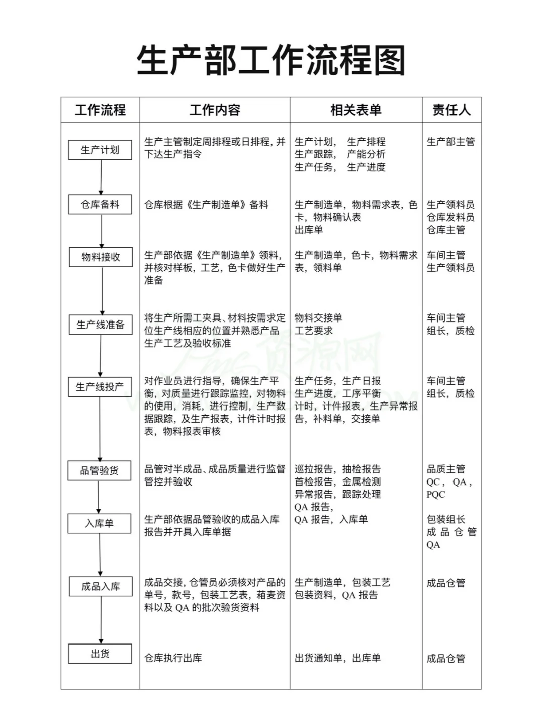 生产部工作流程图、生产车间工作流程