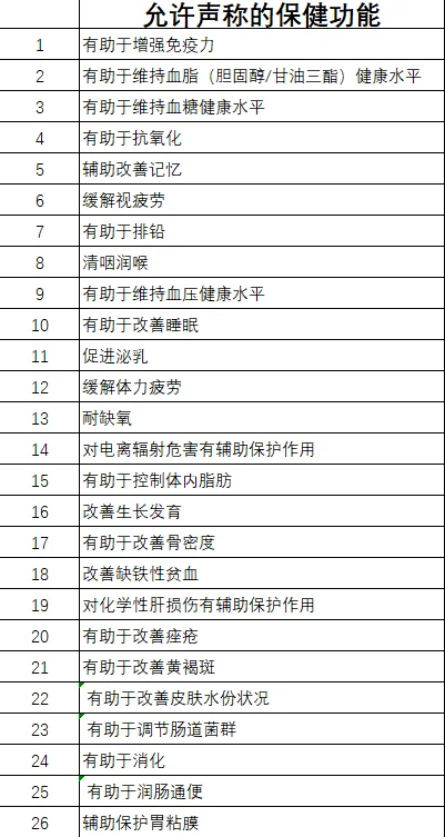 允许保健品声称的26种功能