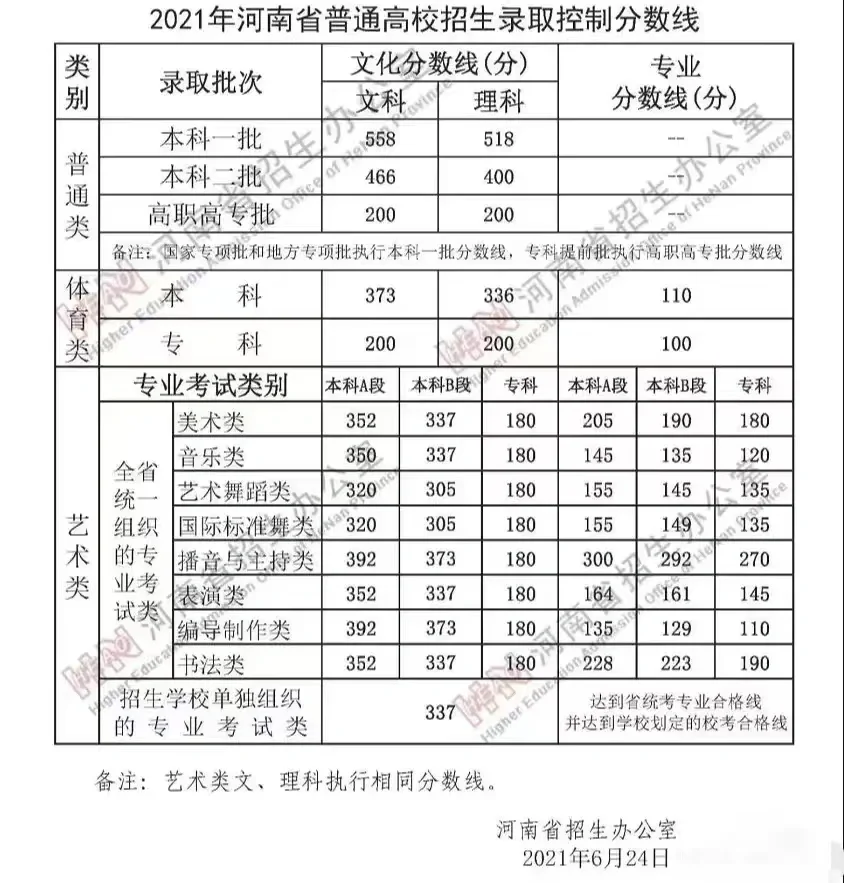 河南省普通高校招生录取分数线（25-19年）