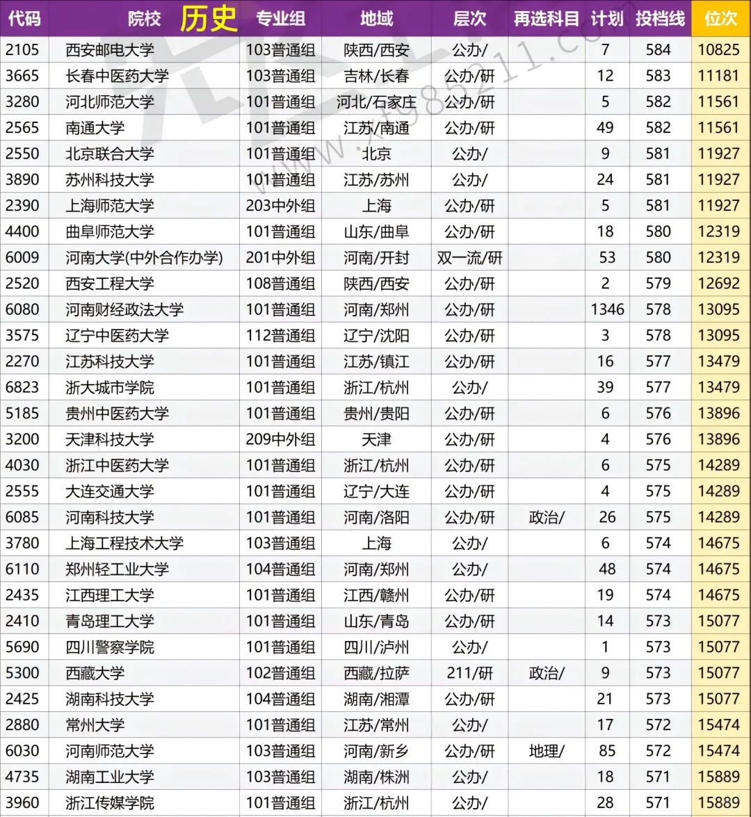 河南本科批院校投档线????