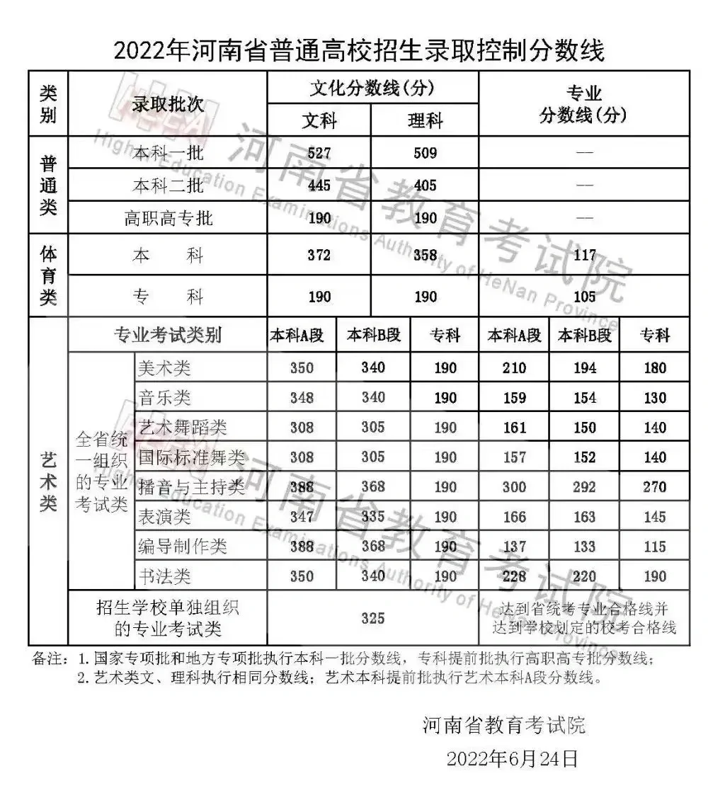 河南省普通高校招生录取分数线（25-19年）
