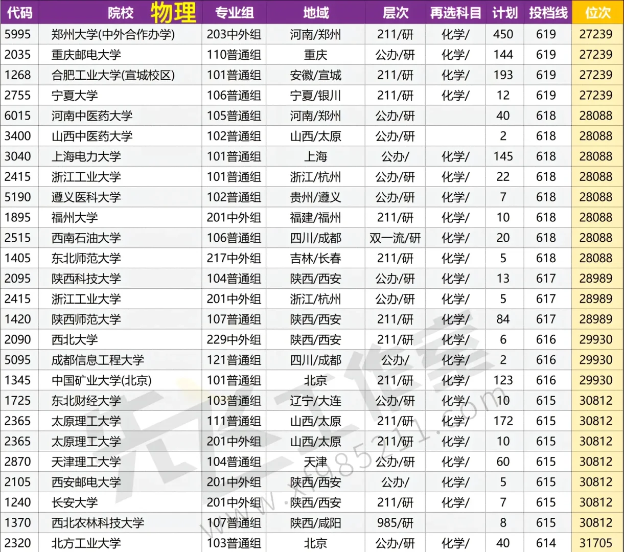 河南本科批院校投档线????