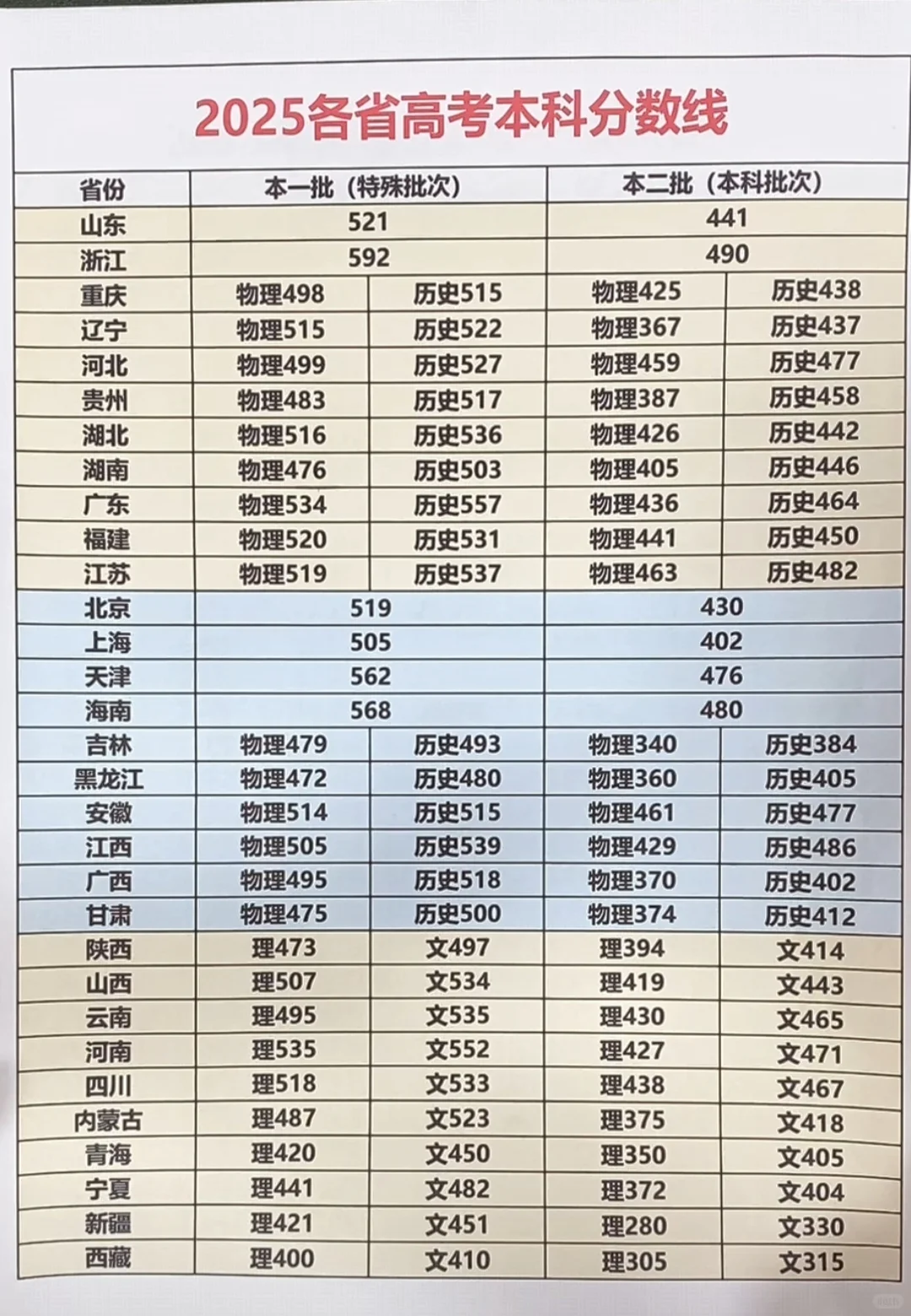 各省分数线和录取难度
