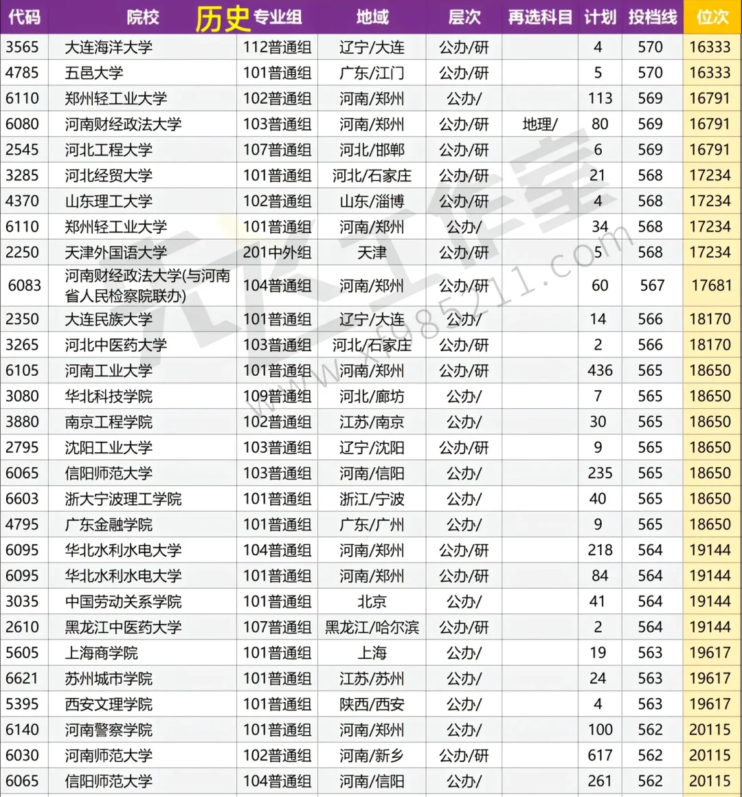河南本科批院校投档线????