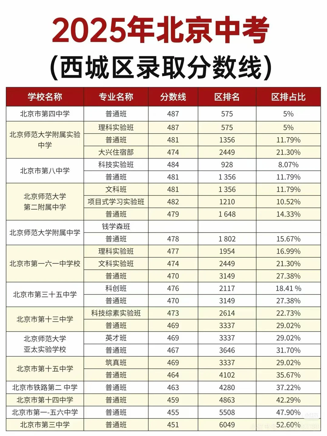 2025西城中招录取分数线