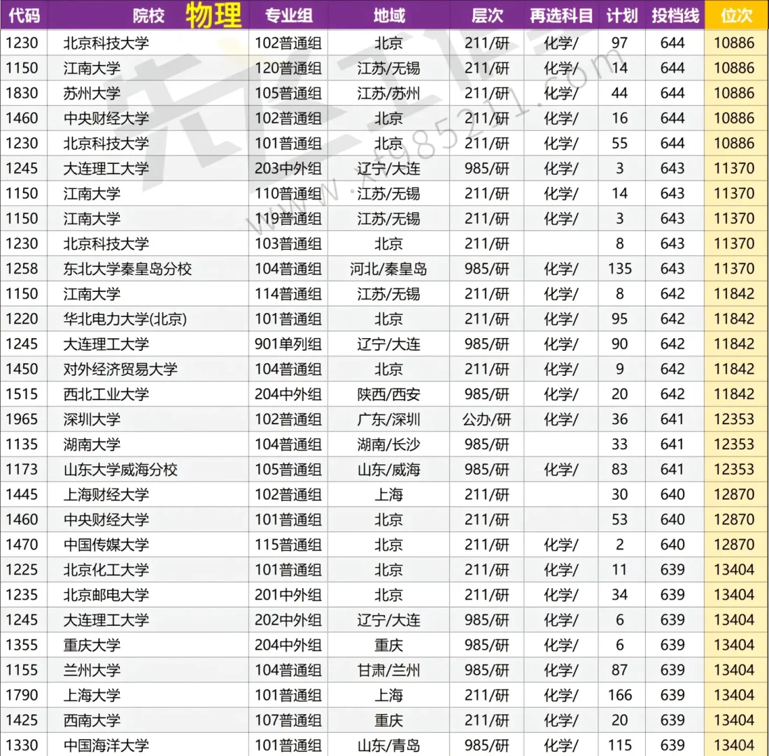 河南本科批院校投档线????