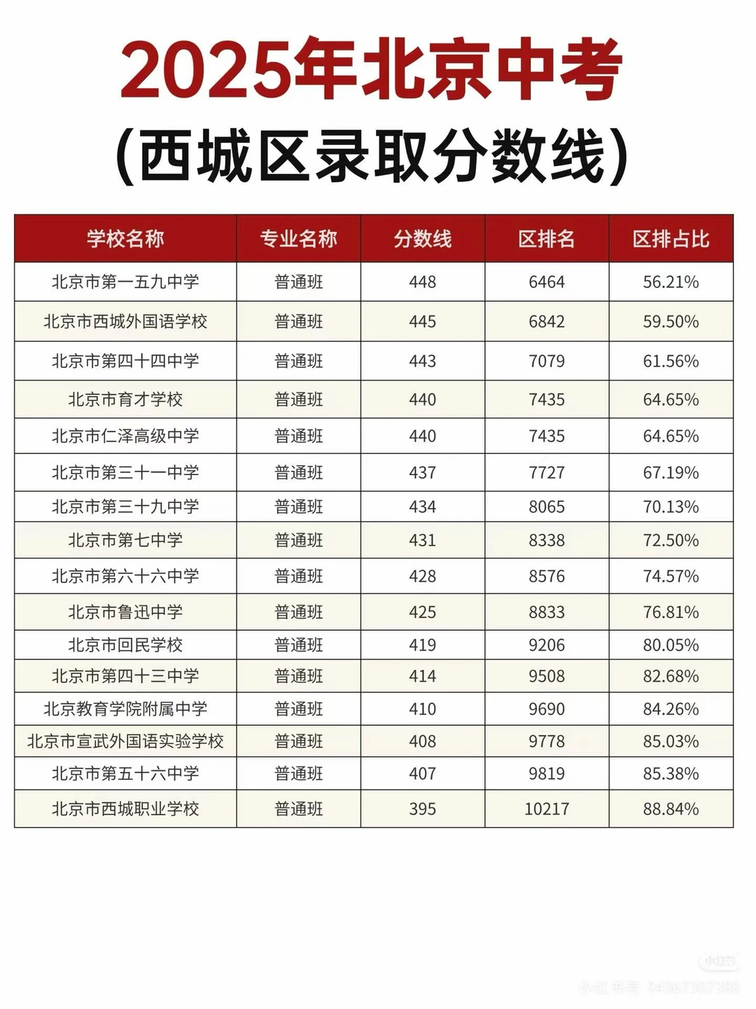 2025西城中招录取分数线
