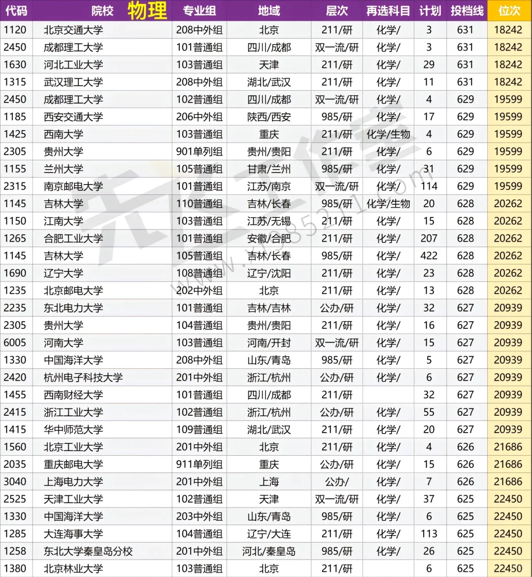 河南本科批院校投档线????