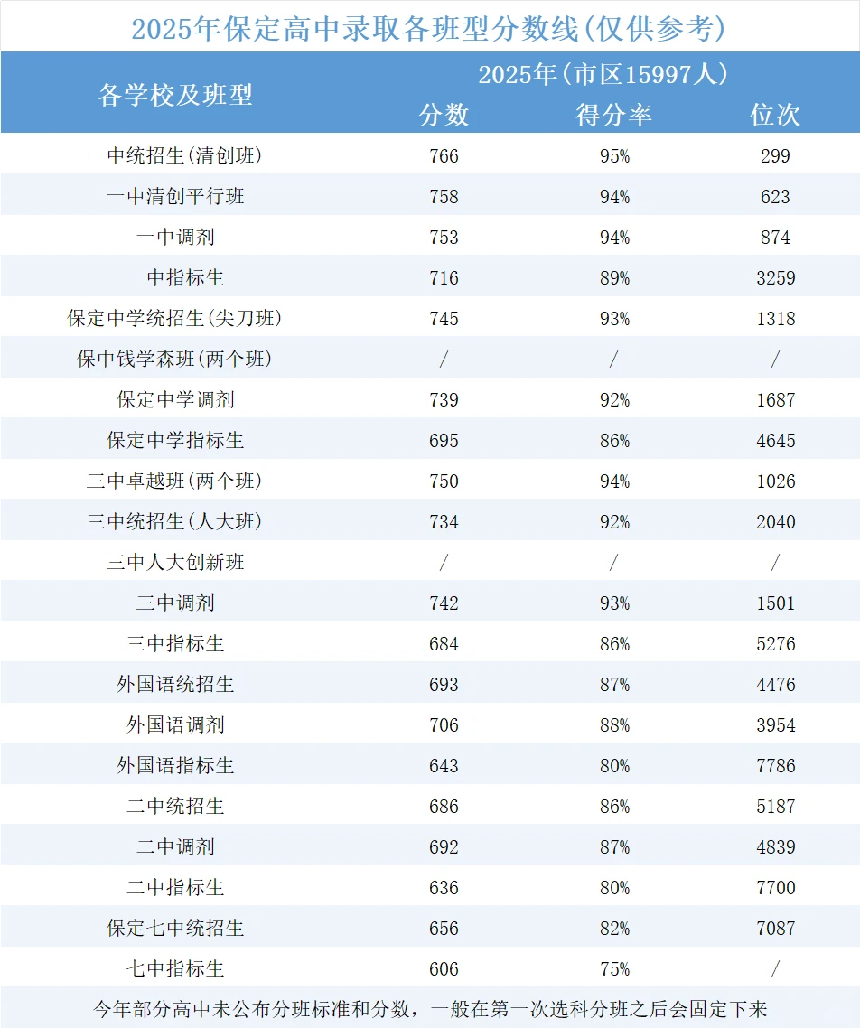 保定市各高中录取分数线汇总表（2025最新）