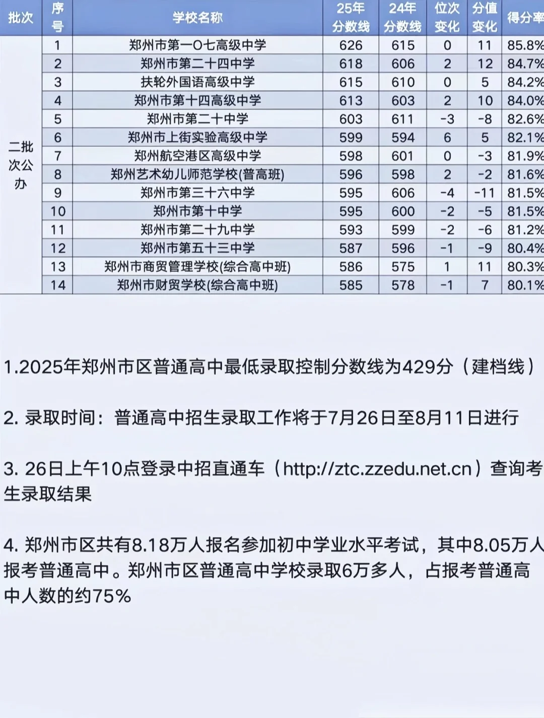 ?郑州中考分数线公布，附公办校分数线！