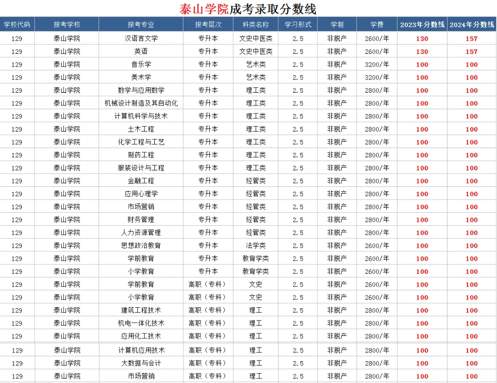泰山学院成考录取分数线