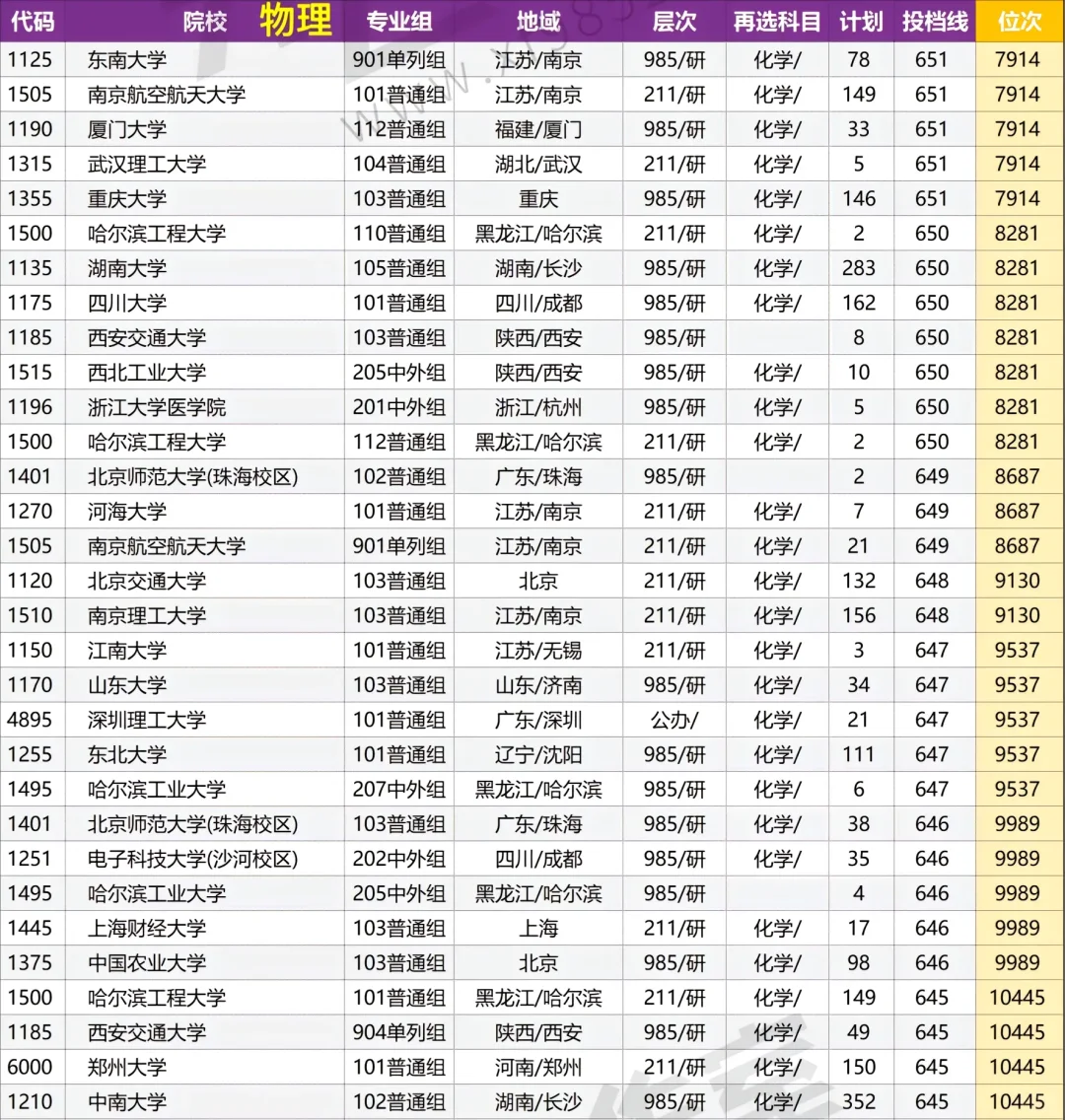 河南本科批院校投档线????