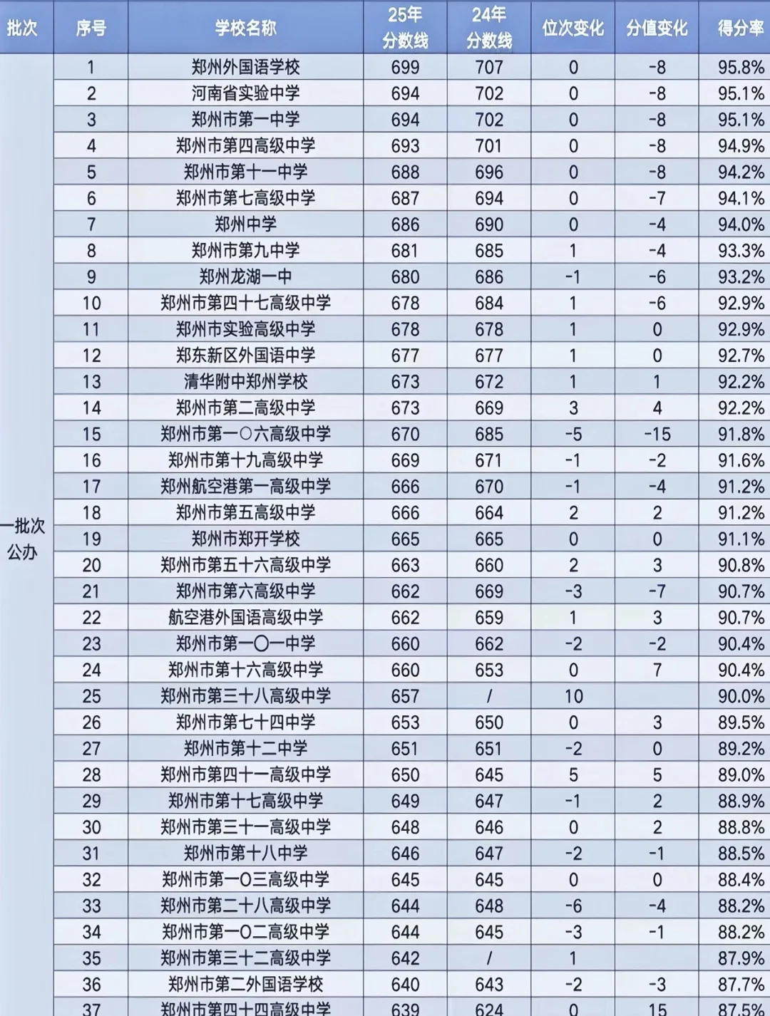 ?郑州中考分数线公布，附公办校分数线！