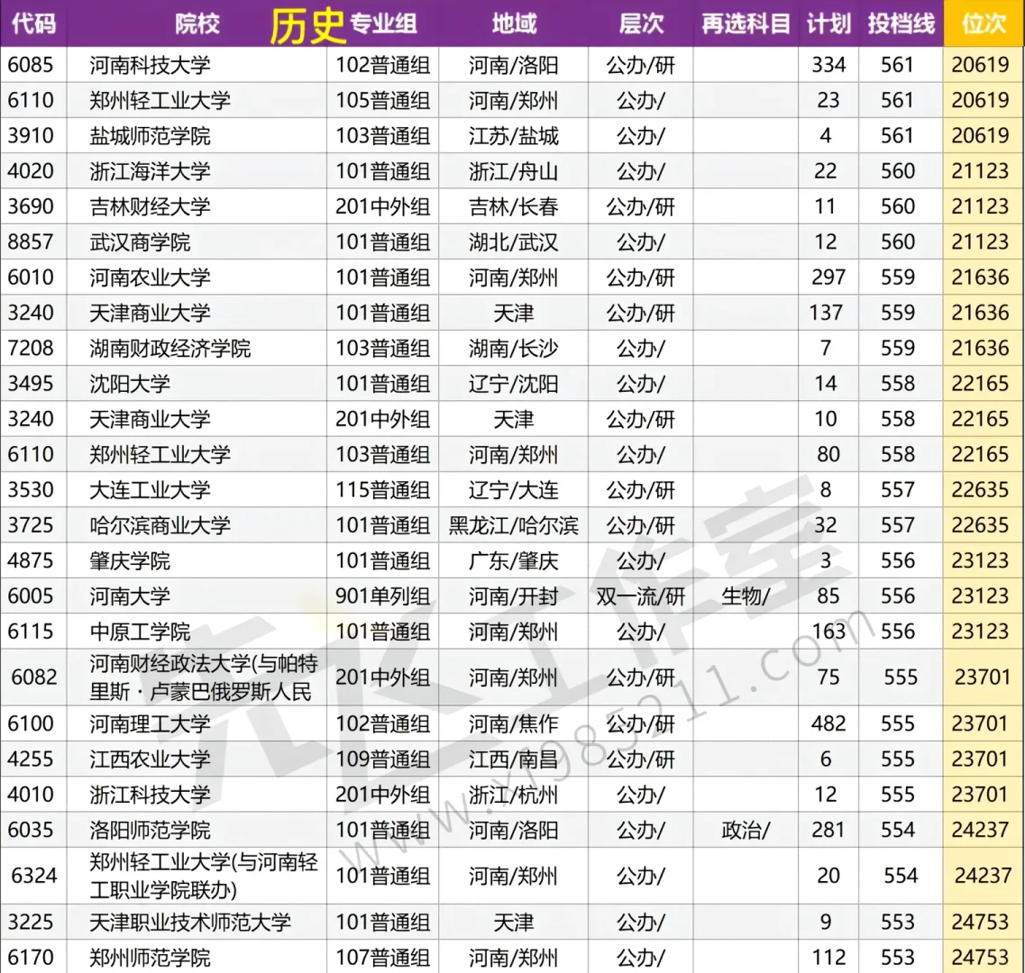 河南本科批院校投档线????