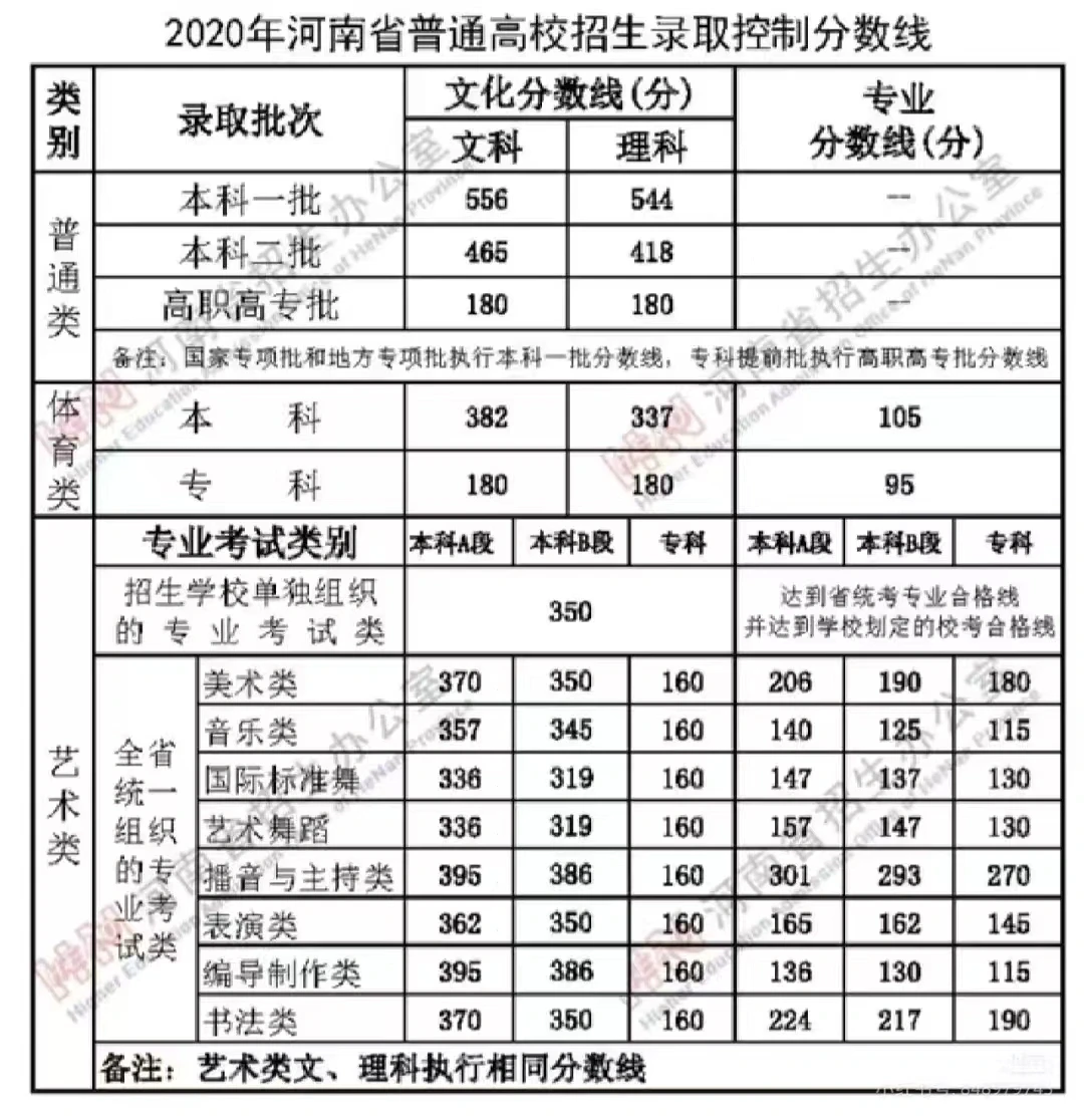 河南省普通高校招生录取分数线（25-19年）