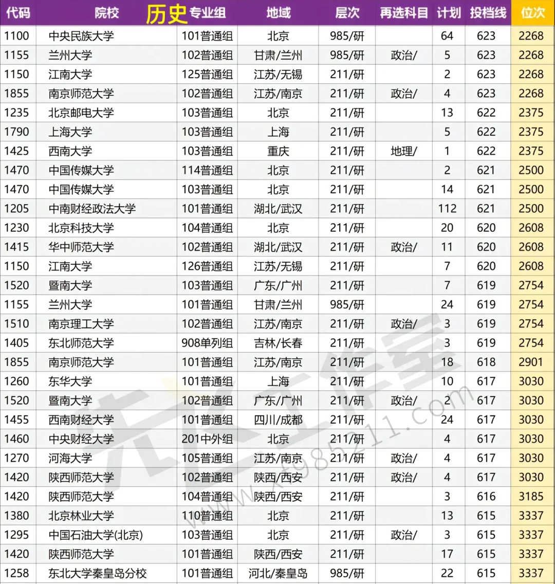 河南本科批院校投档线????