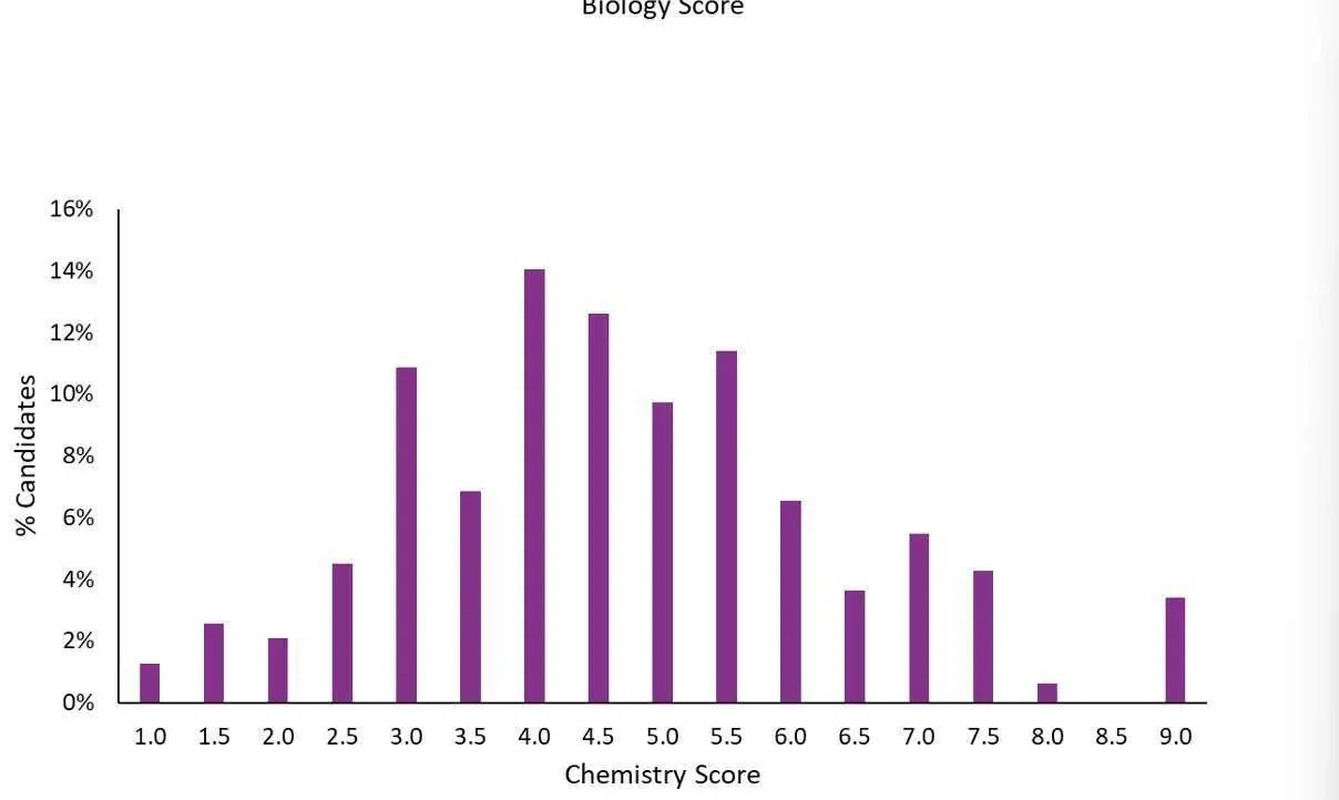 你猜今年ESAT私校/海外录取分数线是多少？