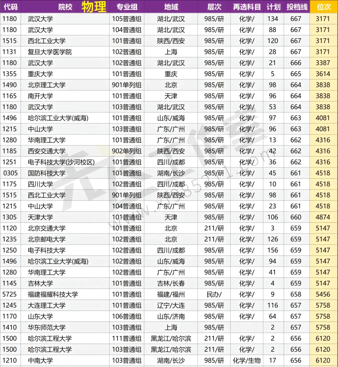 河南本科批院校投档线????