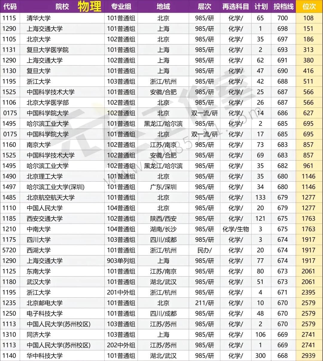 河南本科批院校投档线????