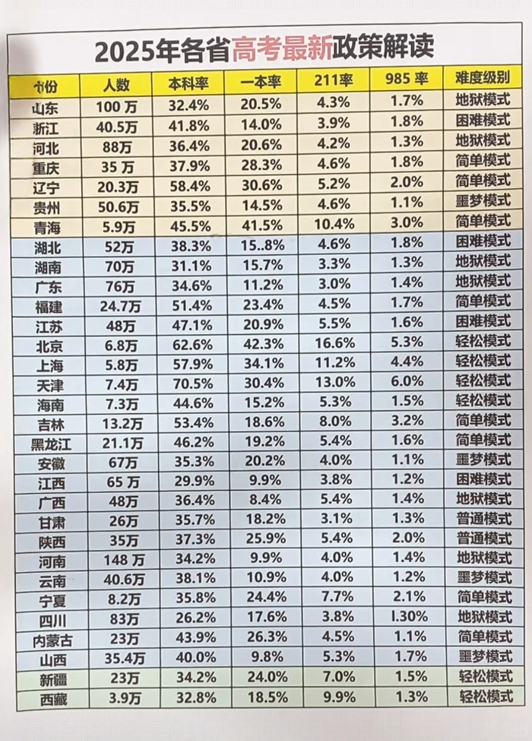各省分数线和录取难度