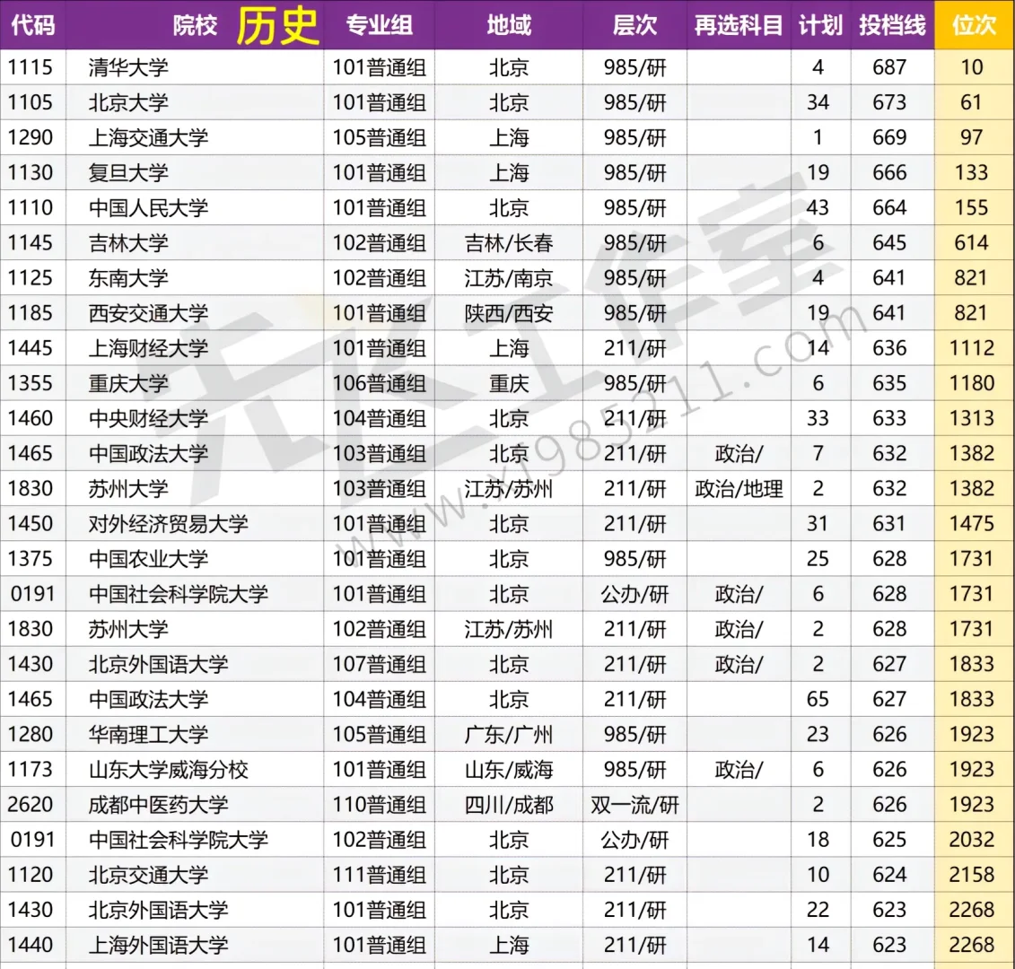 河南本科批院校投档线????