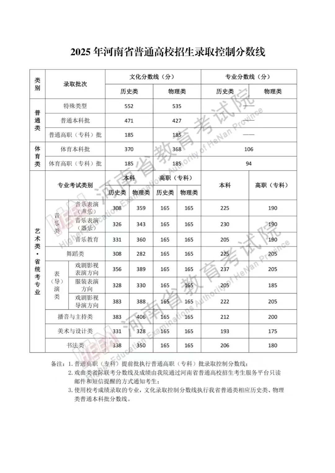 河南省普通高校招生录取分数线（25-19年）